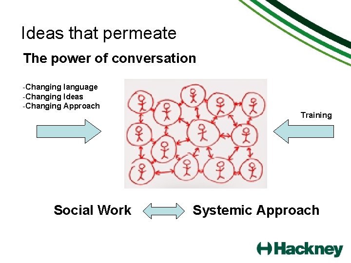 Ideas that permeate The power of conversation -Changing language -Changing Ideas -Changing Approach Training