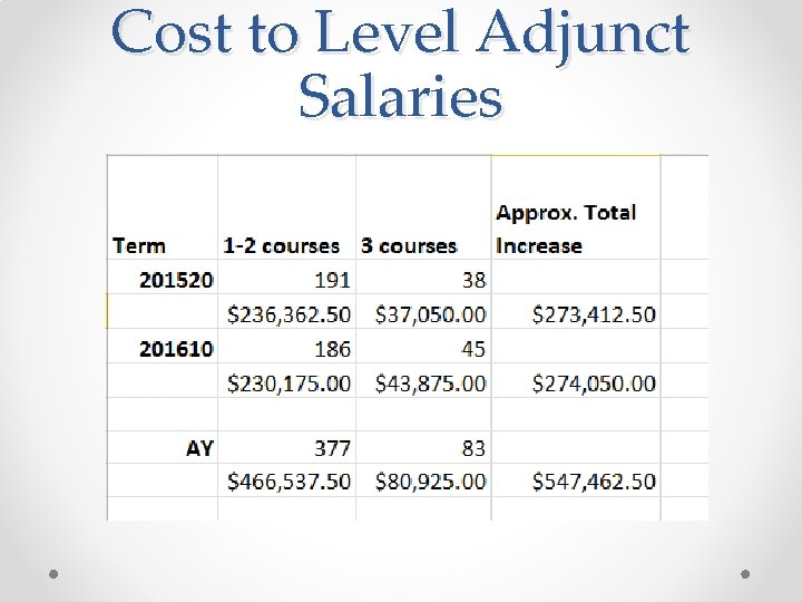 Cost to Level Adjunct Salaries 