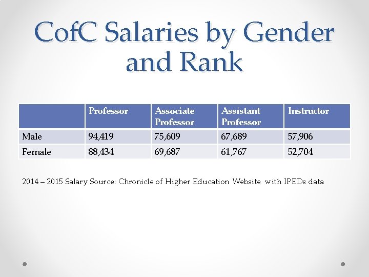 Cof. C Salaries by Gender and Rank Professor Associate Professor Assistant Professor Instructor Male