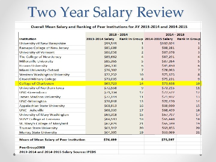 Two Year Salary Review 