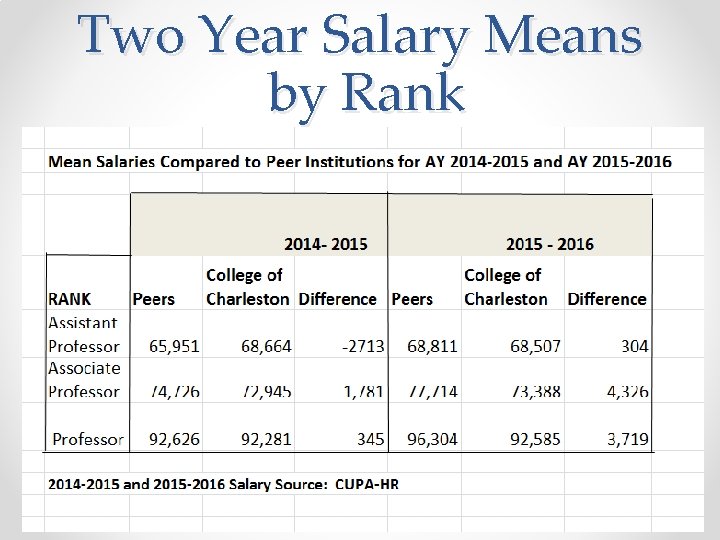 Two Year Salary Means by Rank 