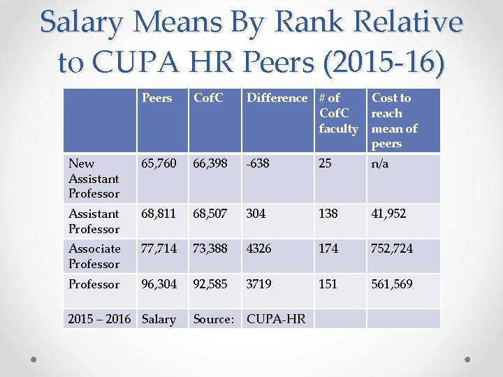 Salary Means By Rank Relative to CUPA HR Peers (2015 -16) Peers Cof. C