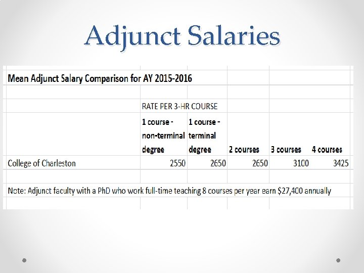Adjunct Salaries 