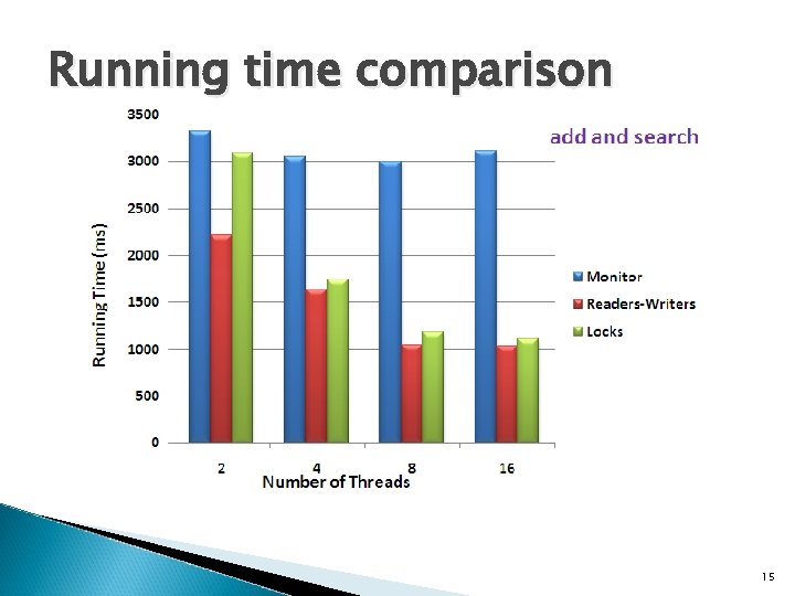 Running time comparison 15 
