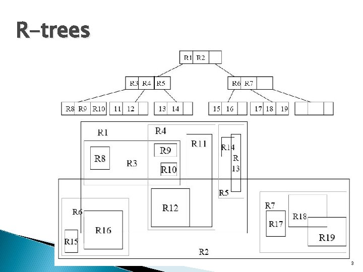 R-trees 3 