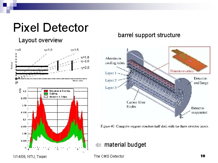 Pixel Detector Layout overview barrel support structure material budget 1/14/08, NTU, Taipei The CMS