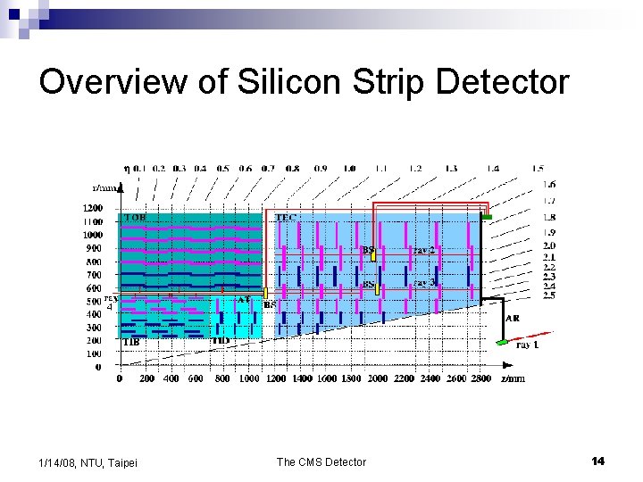 Overview of Silicon Strip Detector 1/14/08, NTU, Taipei The CMS Detector 14 