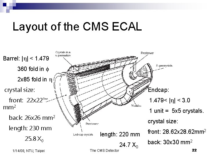 Layout of the CMS ECAL Barrel: |h| < 1. 479 360 fold in f