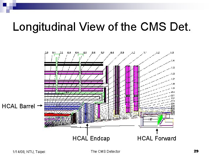 Longitudinal View of the CMS Det. HCAL Barrel HCAL Endcap 1/14/08, NTU, Taipei The