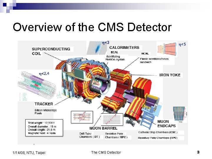 Overview of the CMS Detector 1/14/08, NTU, Taipei The CMS Detector 3 