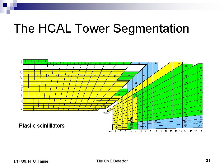 The HCAL Tower Segmentation Plastic scintillators 1/14/08, NTU, Taipei The CMS Detector 31 