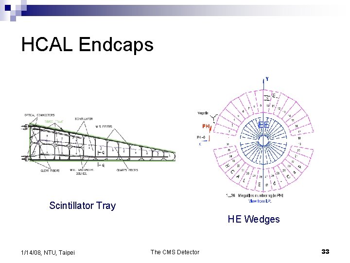 HCAL Endcaps Scintillator Tray HE Wedges 1/14/08, NTU, Taipei The CMS Detector 33 