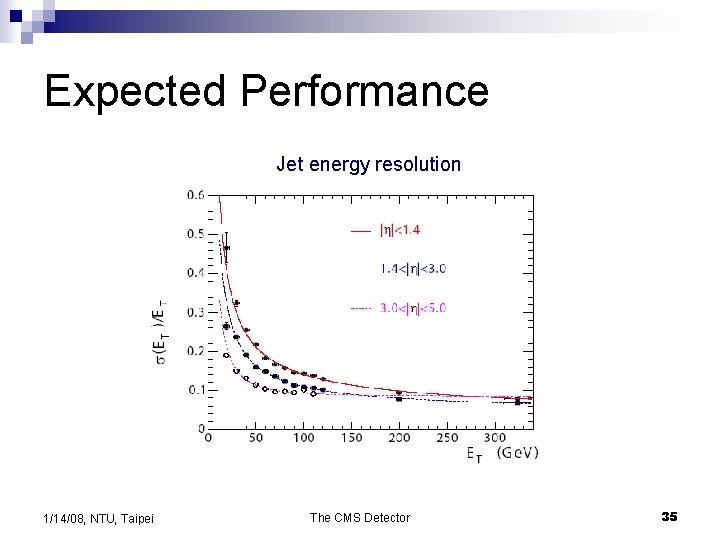 Expected Performance Jet energy resolution 1/14/08, NTU, Taipei The CMS Detector 35 