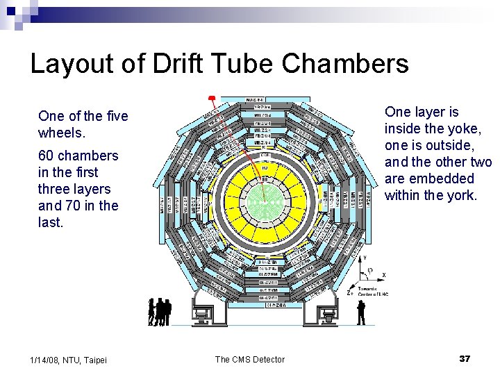 Layout of Drift Tube Chambers One layer is inside the yoke, one is outside,