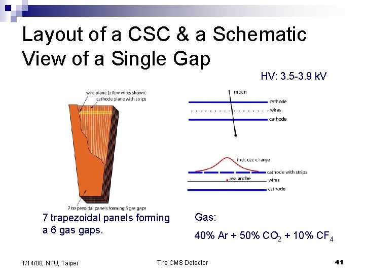 Layout of a CSC & a Schematic View of a Single Gap HV: 3.