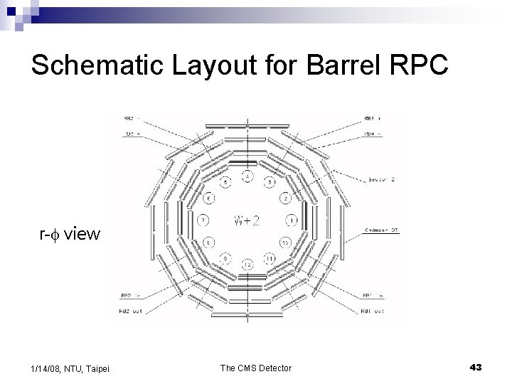 Schematic Layout for Barrel RPC r-f view 1/14/08, NTU, Taipei The CMS Detector 43