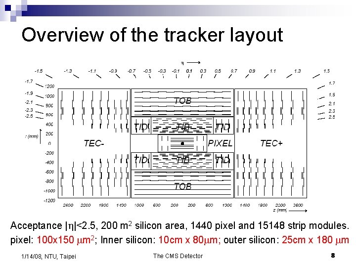 Overview of the tracker layout Acceptance |h|<2. 5, 200 m 2 silicon area, 1440