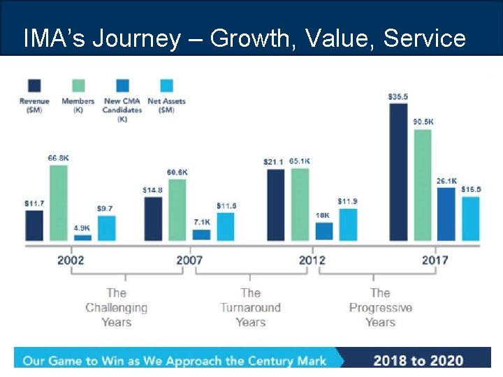 IMA’s Journey – Growth, Value, Service 3 