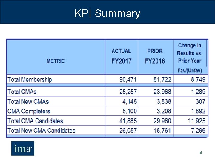 KPI Summary 6 