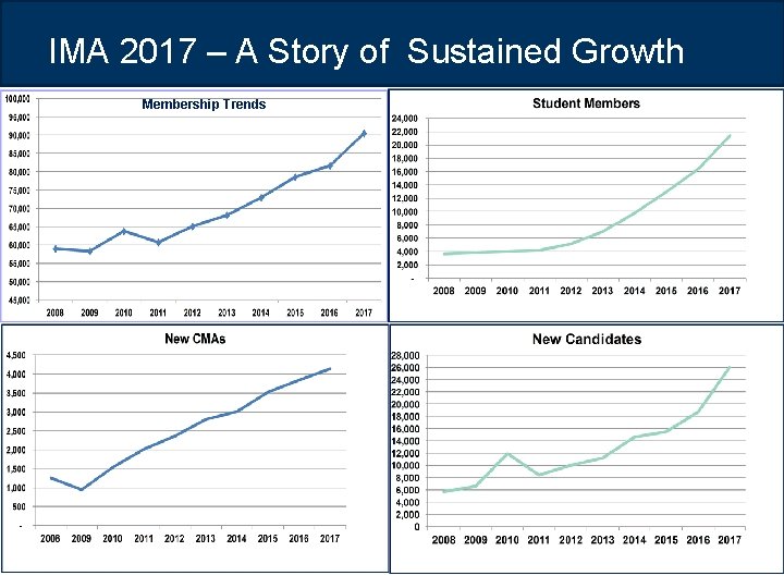 IMA 2017 – A Story of Sustained Growth Membership Trends 7 