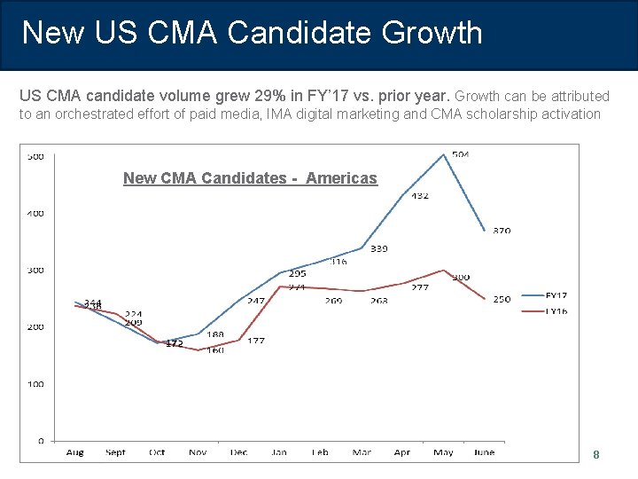 New US CMA Candidate Growth US CMA candidate volume grew 29% in FY’ 17