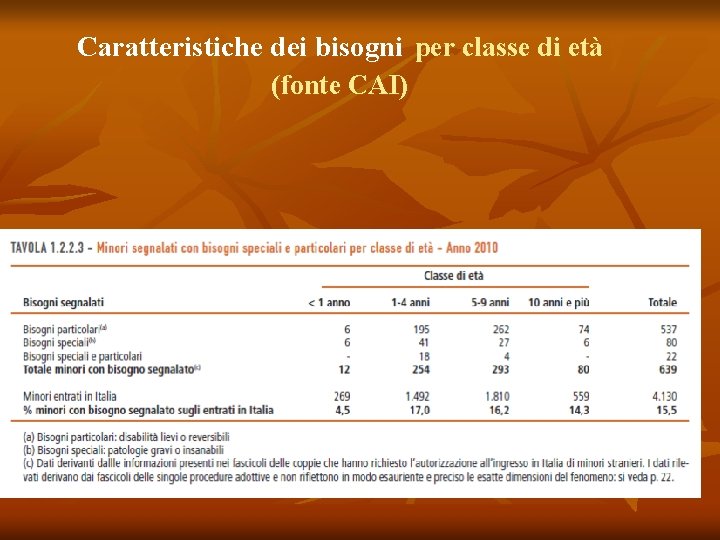 Caratteristiche dei bisogni per classe di età (fonte CAI) 