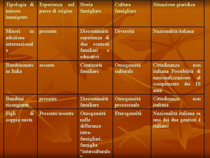 Tipologia di Esperienza nel Storia minore paese di origine famigliare immigrato Cultura famigliare Situazione