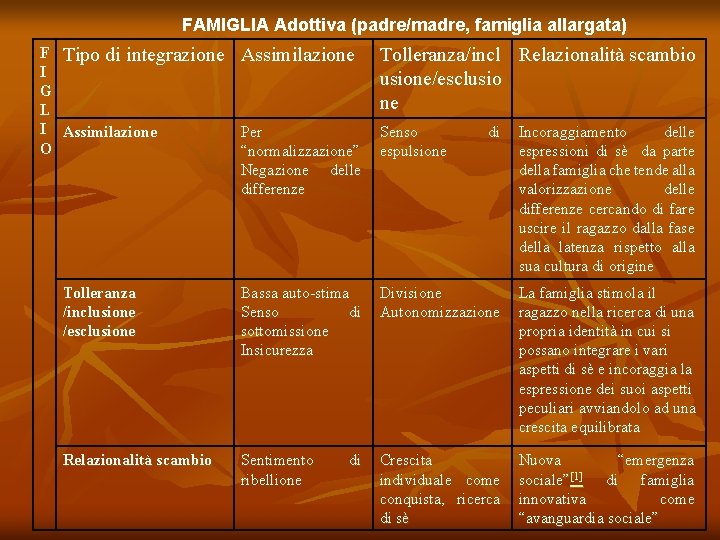 FAMIGLIA Adottiva (padre/madre, famiglia allargata) F Tipo di integrazione Assimilazione Tolleranza/incl I usione/esclusio G