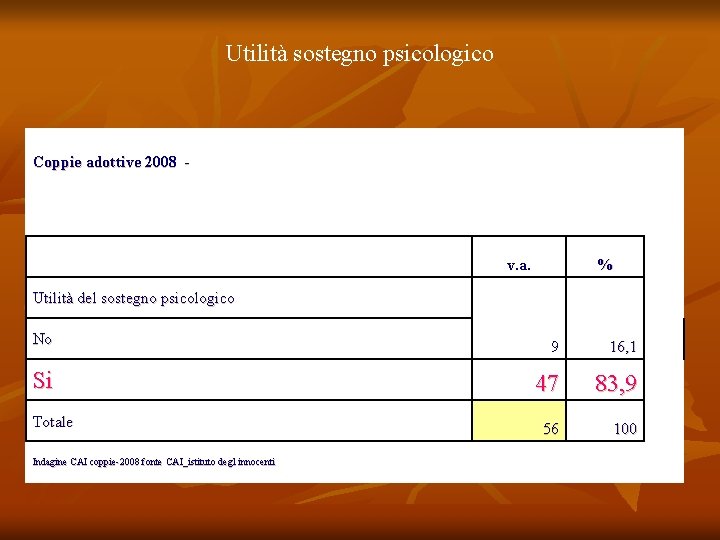 Utilità sostegno psicologico Coppie adottive 2008 v. a. % Utilità del sostegno psicologico No