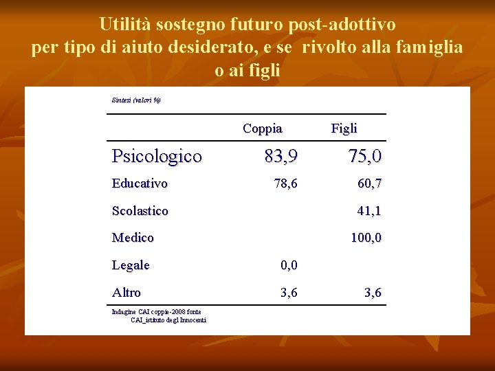 Utilità sostegno futuro post-adottivo per tipo di aiuto desiderato, e se rivolto alla famiglia