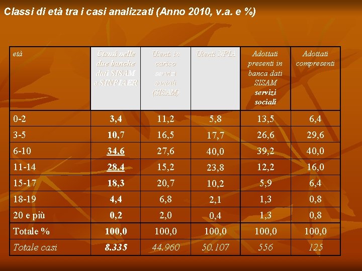 Classi di età tra i casi analizzati (Anno 2010, v. a. e %) età