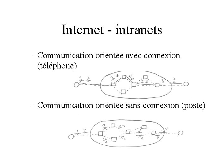 Internet - intranets – Communication orientée avec connexion (téléphone) – Communication orientée sans connexion