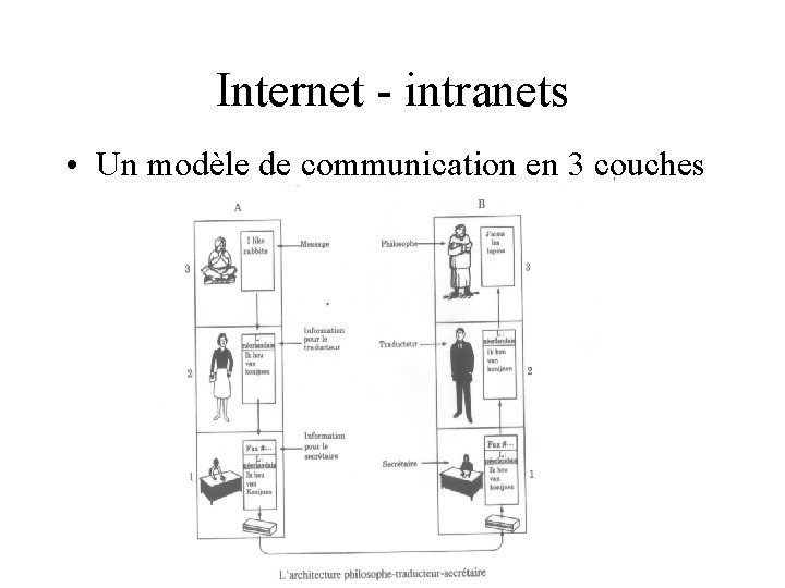 Internet - intranets • Un modèle de communication en 3 couches 