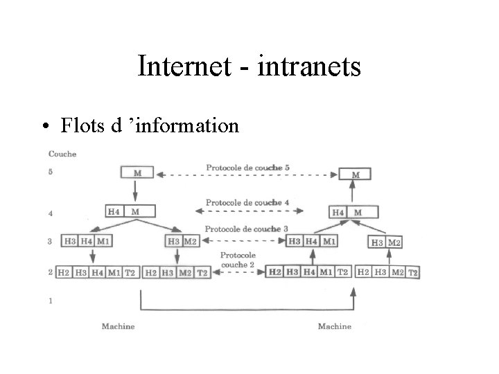 Internet - intranets • Flots d ’information 