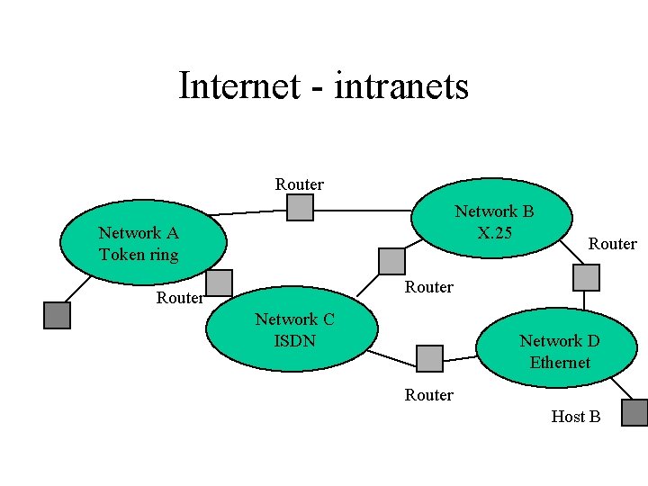 Internet - intranets Router Network B X. 25 Network A Token ring Router Network