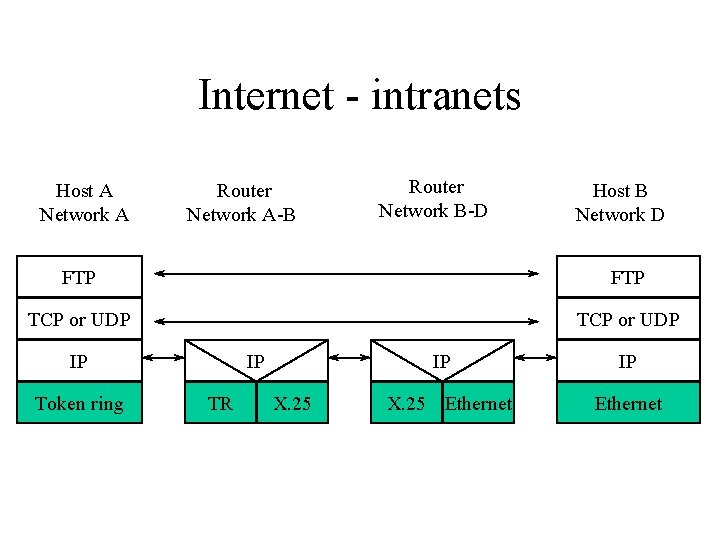 Internet - intranets Host A Network A Router Network A-B Router Network B-D Host