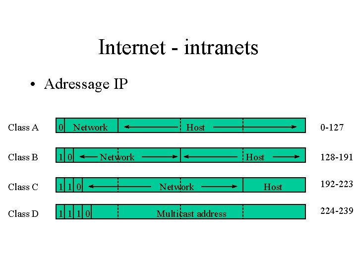 Internet - intranets • Adressage IP Class A 0 Network Host Class B 1