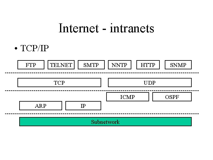 Internet - intranets • TCP/IP FTP TELNET SMTP NNTP TCP SNMP UDP ICMP ARP