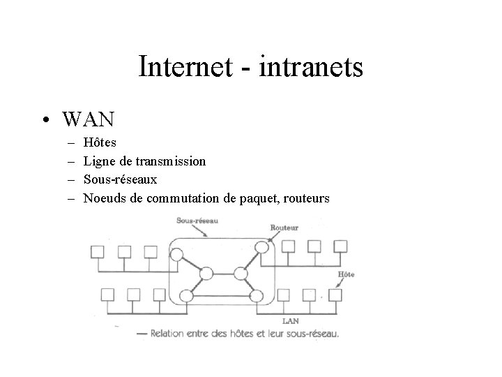 Internet - intranets • WAN – – Hôtes Ligne de transmission Sous-réseaux Noeuds de