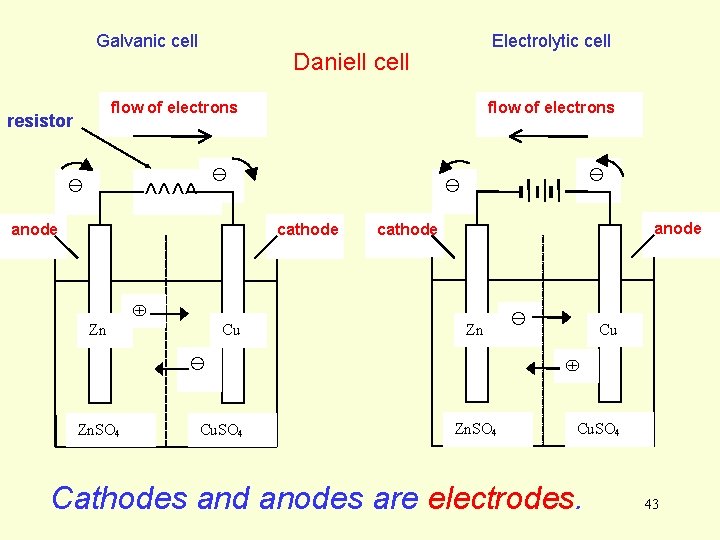 Galvanic cell Electrolytic cell Daniell cell flow of electrons resistor y flow of electrons Galvanic cell Electrolytic cell Daniell cell flow of electrons resistor y flow of electrons