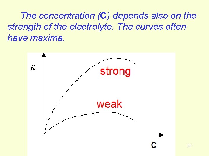 The concentration (C) depends also on the strength of the electrolyte. The curves often The concentration (C) depends also on the strength of the electrolyte. The curves often