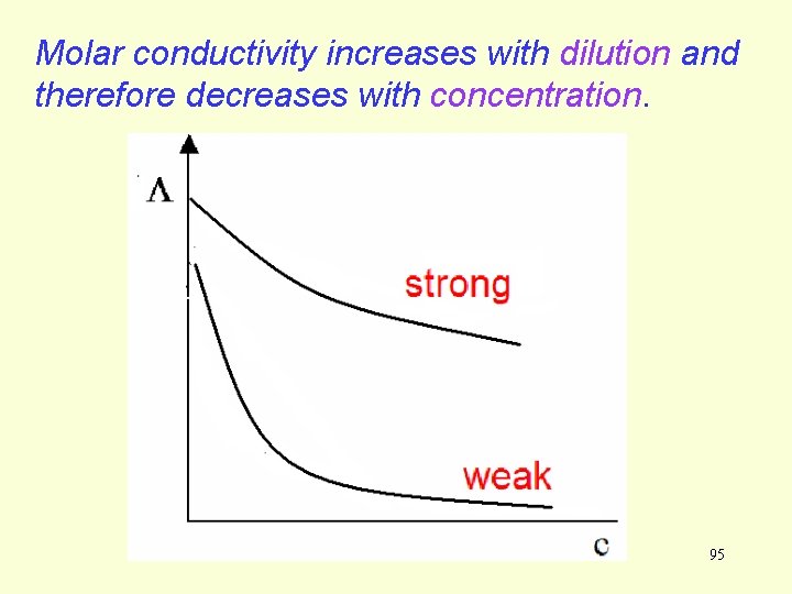 Molar conductivity increases with dilution and therefore decreases with concentration. 95 Molar conductivity increases with dilution and therefore decreases with concentration. 95
