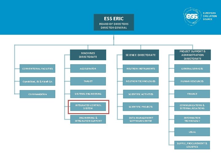 ESS ERIC BOARD OF DIRECTORS DIRECTOR GENERAL MACHINES DIRECTORATE SCIENCE DIRECTORATE PROJECT SUPPORT &