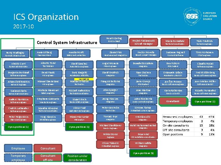 ICS Organization 2017 -10 Control System Infrastructure Remy Mudingay Controls infrastructure Anna Gillberg Team