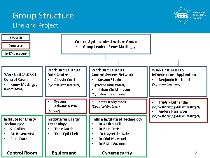 Group Structure Line and Project ESS Staff Control System Infrastructure Group • Group Leader