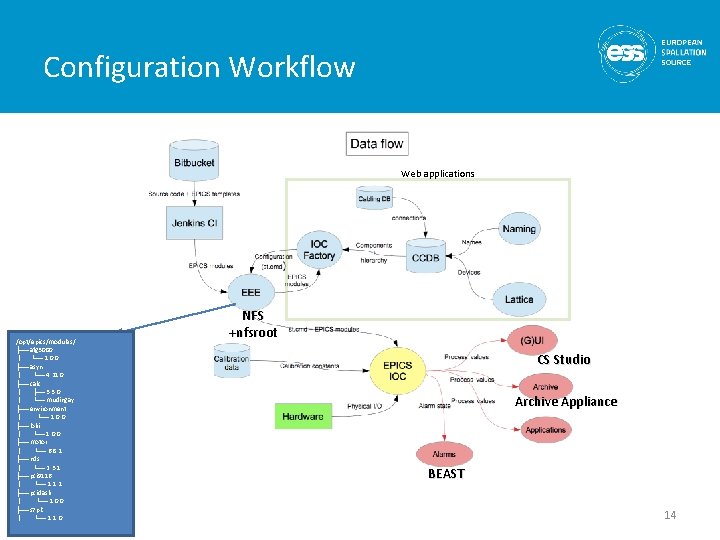 Configuration Workflow Web applications /opt/epics/modules/ ├── afg 3000 │ └── 1. 0. 0 ├──
