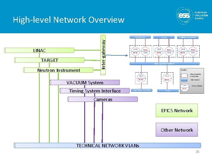 LINAC TARGET Neutron Instrument Inter-gateway High-level Network Overview VACUUM System Timing System Interface Cameras