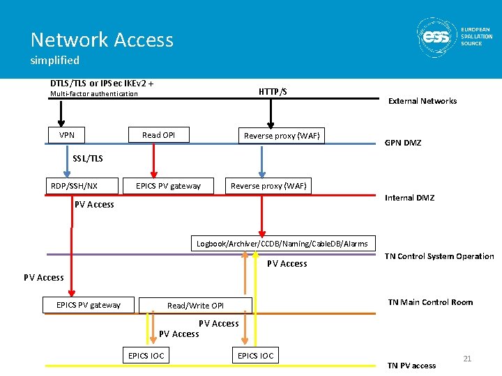 Network Access simplified DTLS/TLS or IPSec IKEv 2 + HTTP/S Multi-factor authentication VPN Read