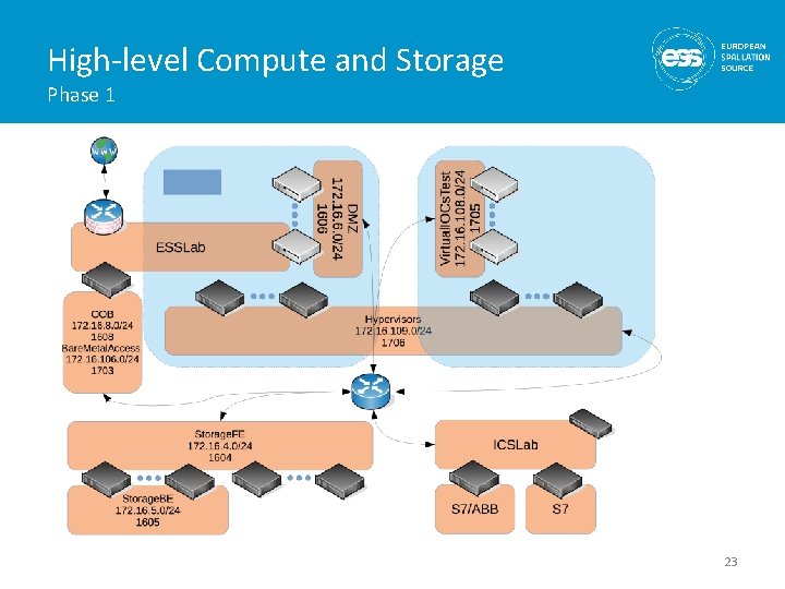 High-level Compute and Storage Phase 1 23 