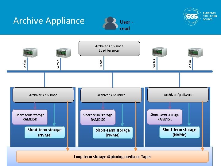 Archive Appliance User - read Archiver Appliance Short-term storage RAMDISK Short-term storage (NVMe) Archiver